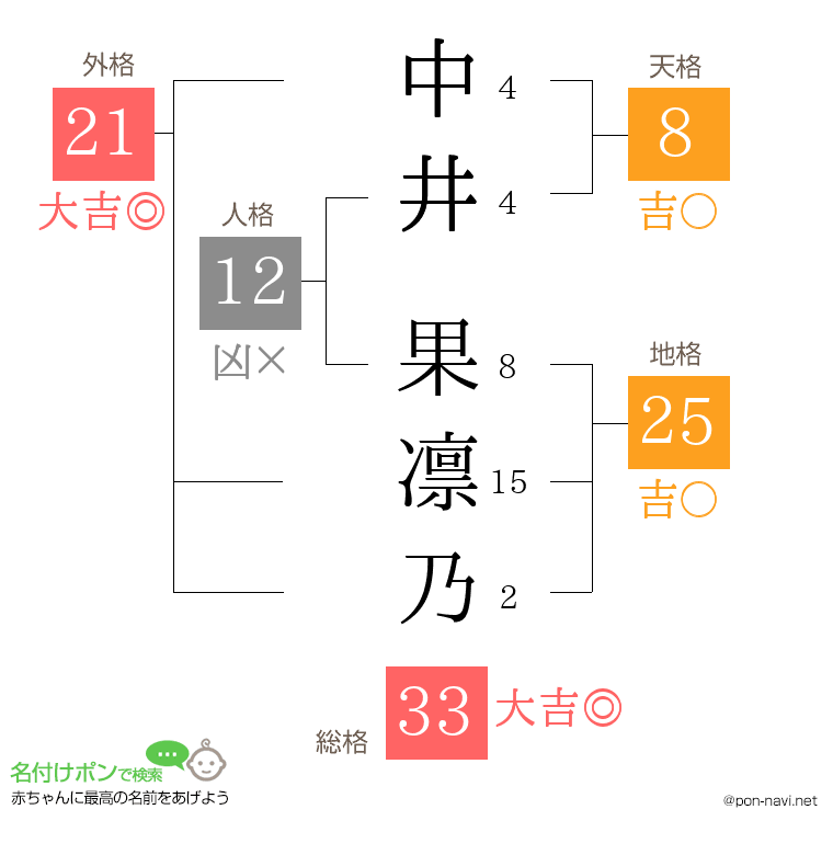 中井 果凛乃さんの姓名判断結果