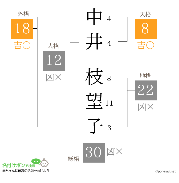 中井 枝望子さんの姓名判断結果