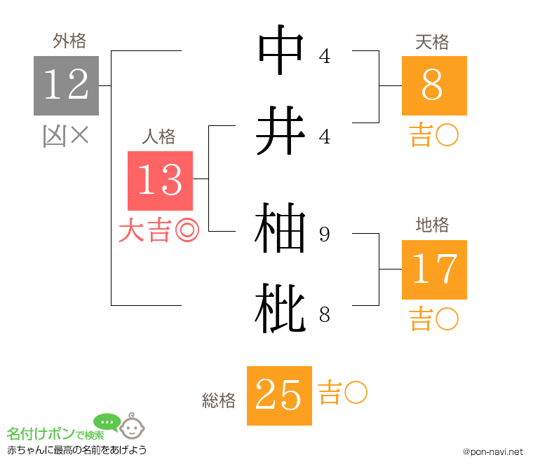 中井 柚枇さんの姓名判断結果