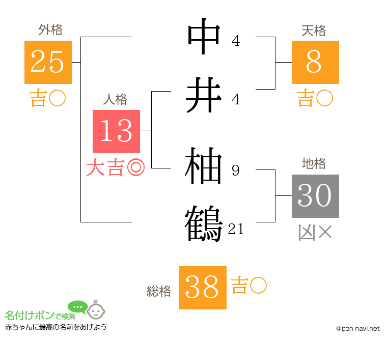 中井 柚鶴さんの姓名判断結果