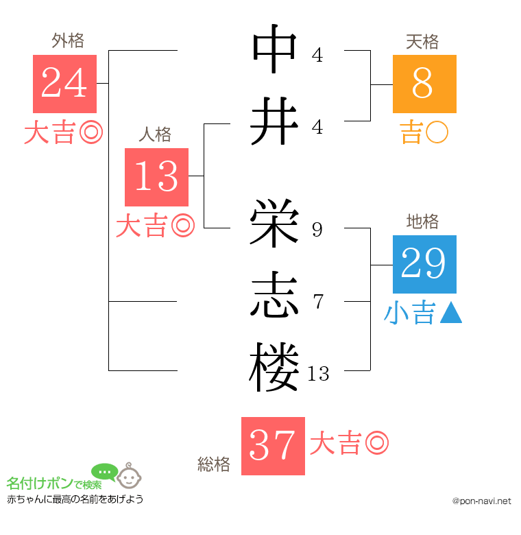 中井 栄志楼さんの姓名判断結果