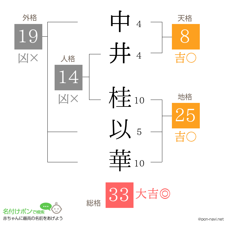 中井 桂以華さんの姓名判断結果