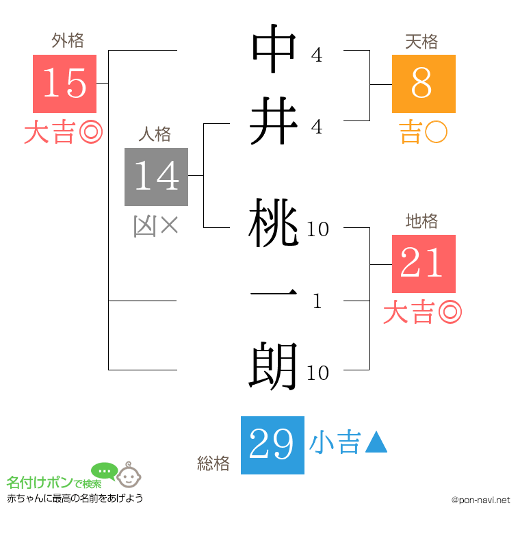 中井 桃一朗さんの姓名判断結果