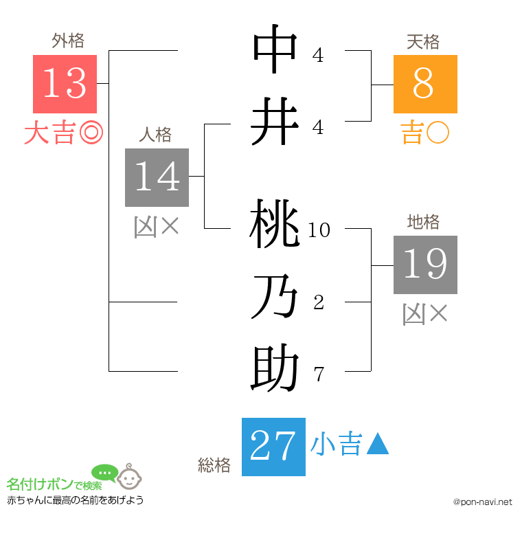 中井 桃乃助さんの姓名判断結果