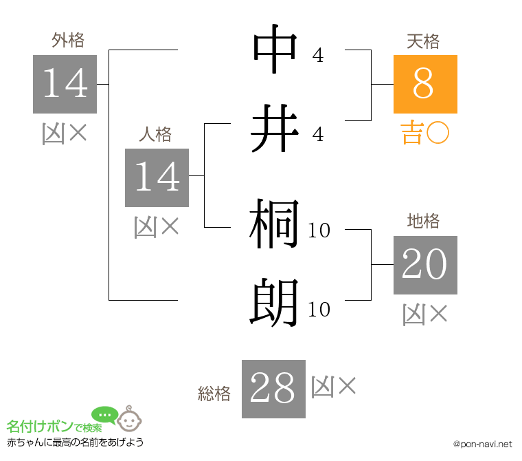 中井 桐朗さんの姓名判断結果