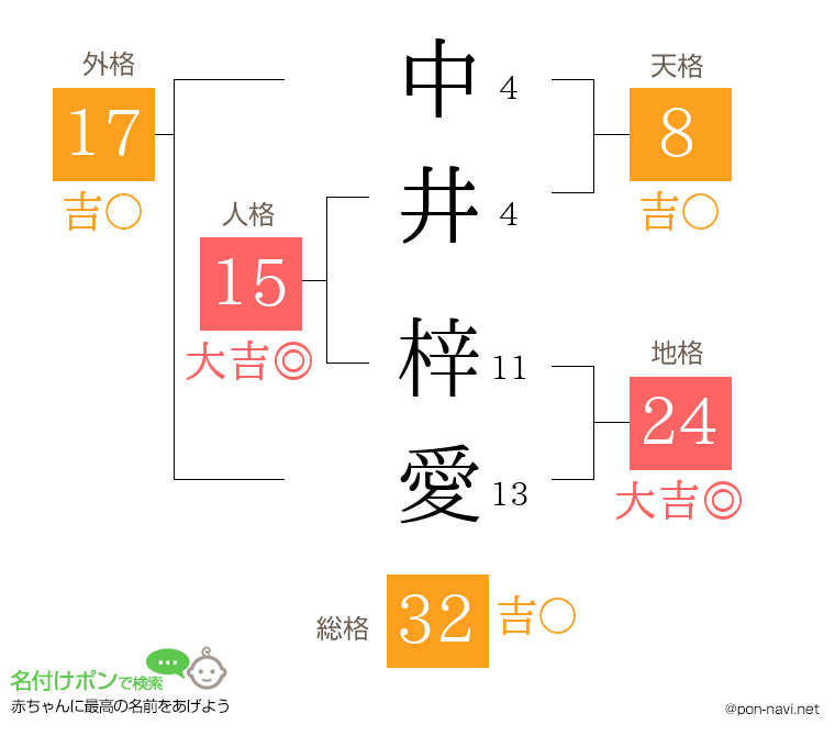 中井 梓愛さんの姓名判断結果