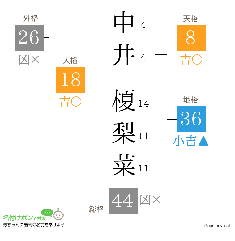 中井 榎梨菜さんの姓名判断結果