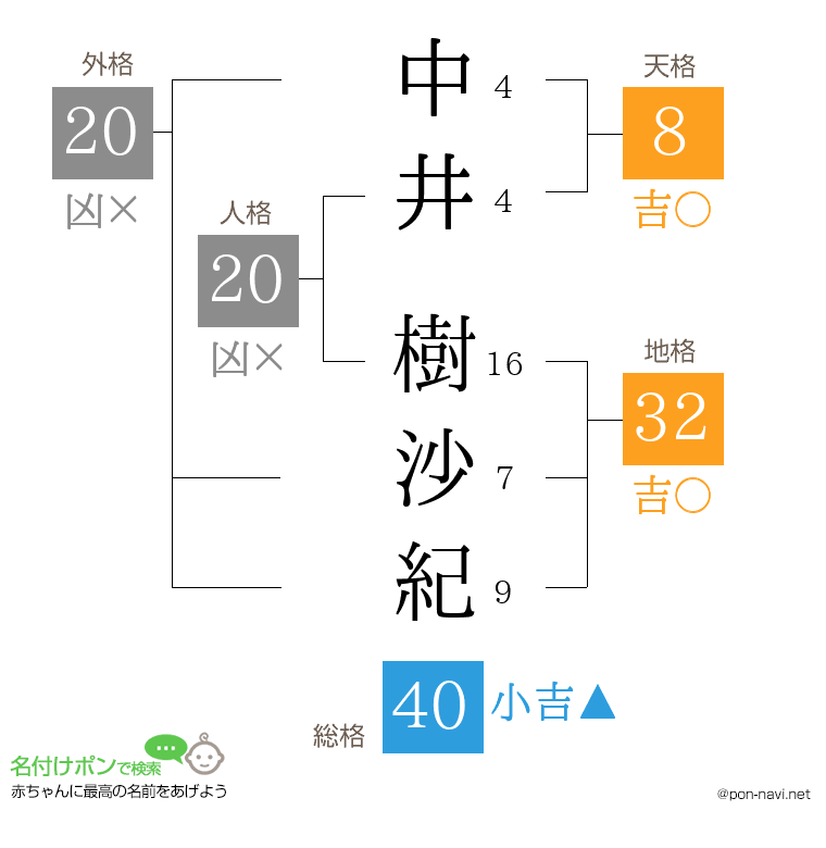 中井 樹沙紀さんの姓名判断結果