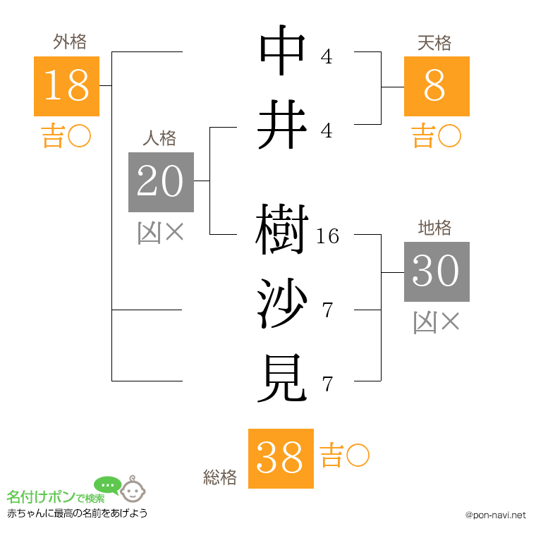 中井 樹沙見さんの姓名判断結果