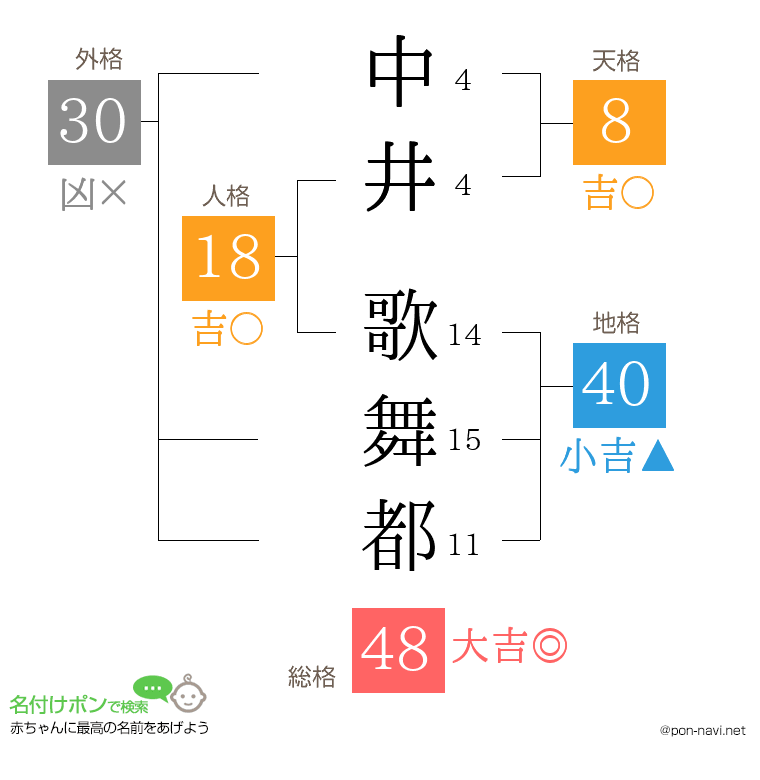 中井 歌舞都さんの姓名判断結果