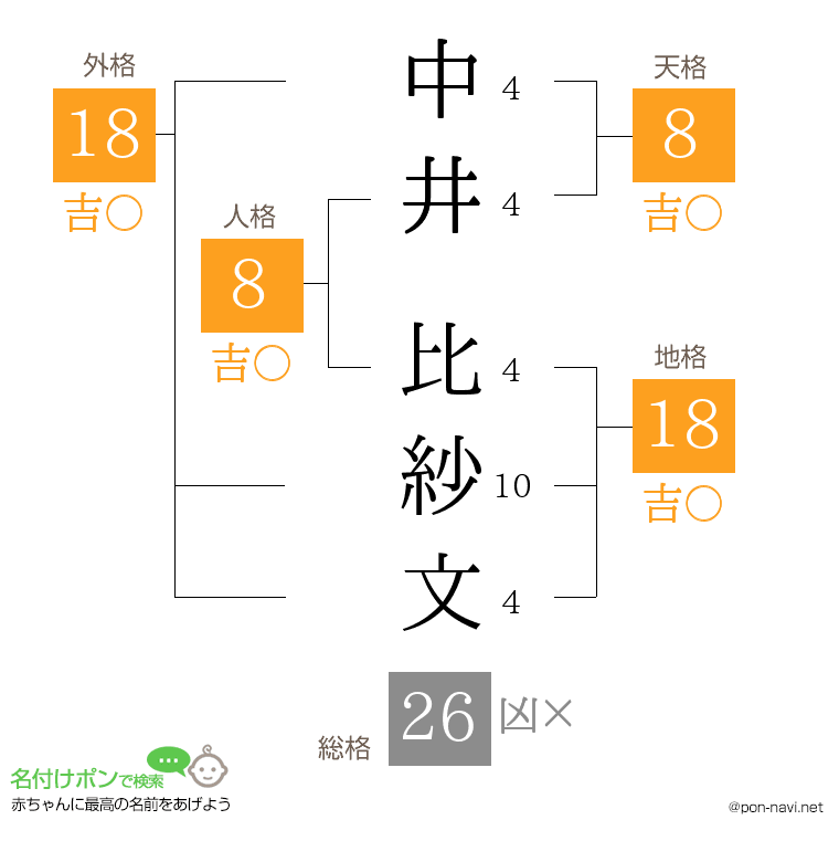 中井 比紗文さんの姓名判断結果