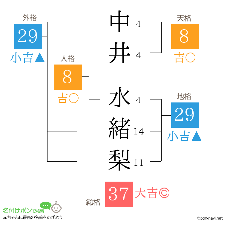 中井 水緒梨さんの姓名判断結果
