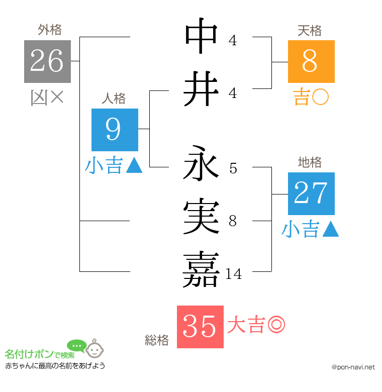 中井 永実嘉さんの姓名判断結果