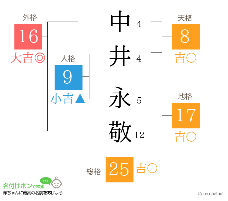 中井 永敬さんの姓名判断結果