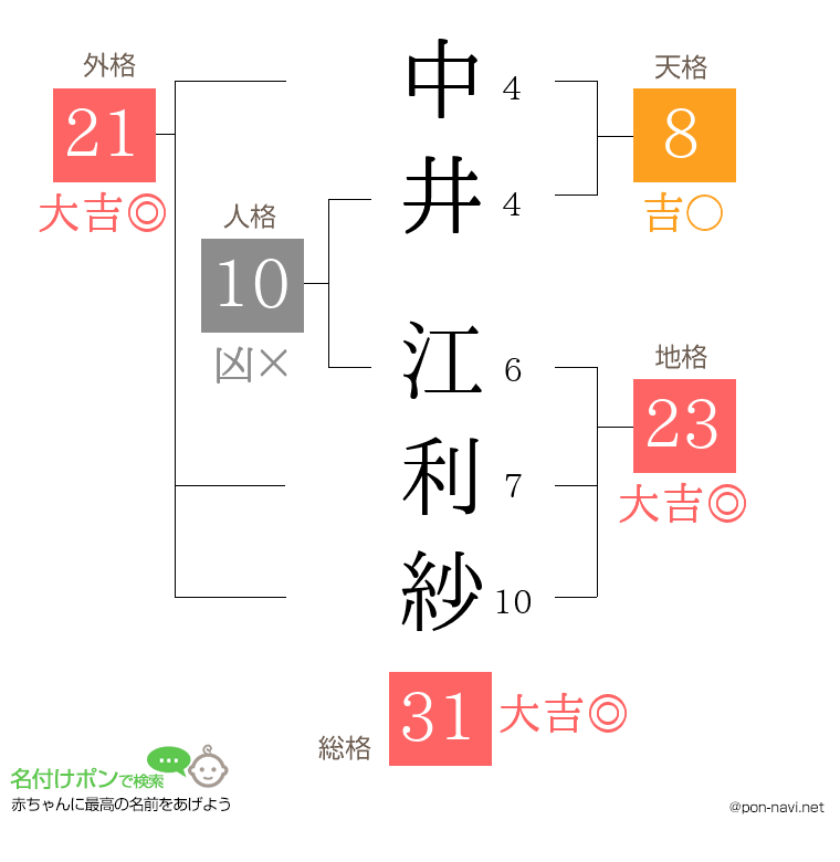中井 江利紗さんの姓名判断結果
