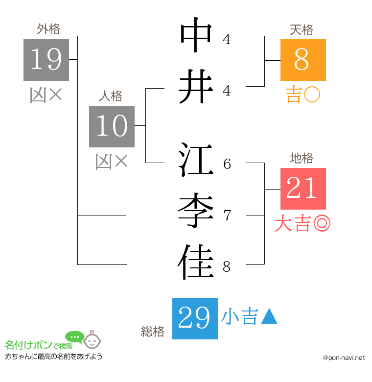 中井 江李佳さんの姓名判断結果