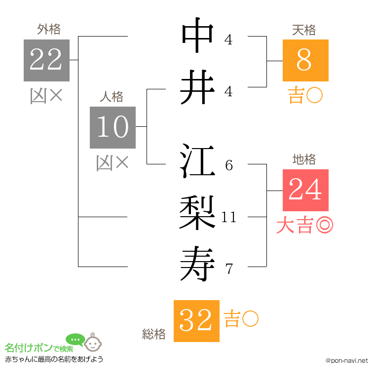 中井 江梨寿さんの姓名判断結果