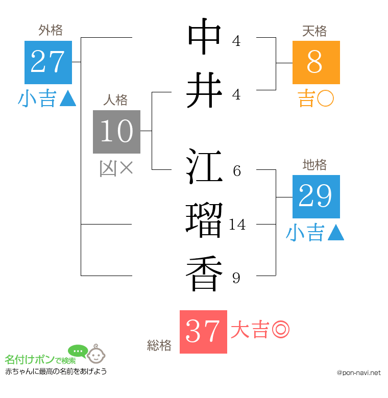 中井 江瑠香さんの姓名判断結果