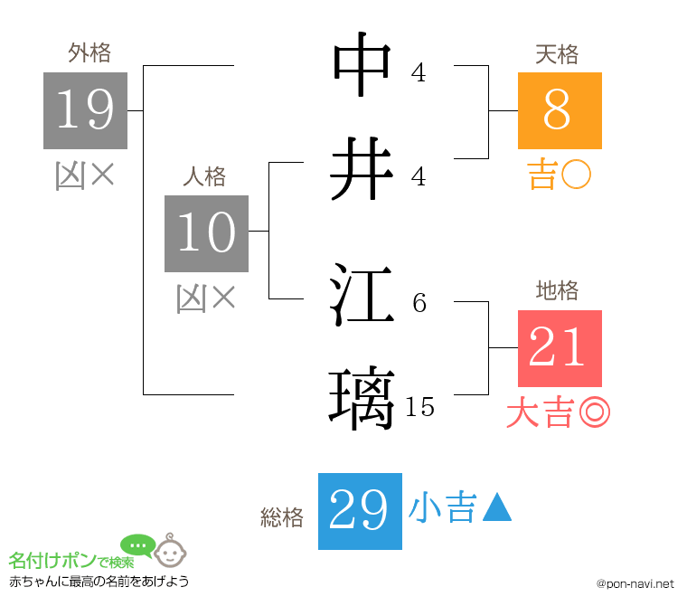 中井 江璃さんの姓名判断結果