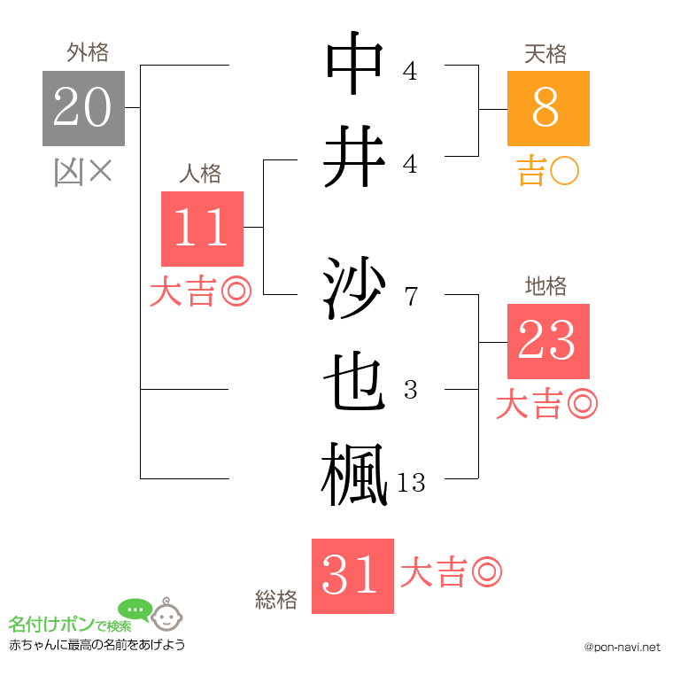中井 沙也楓さんの姓名判断結果