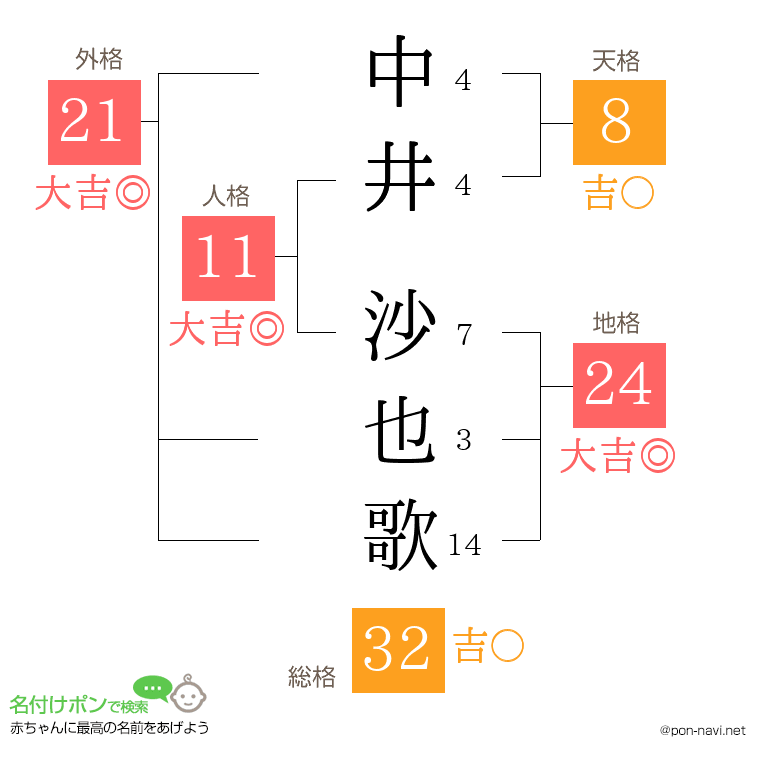 中井 沙也歌さんの姓名判断結果