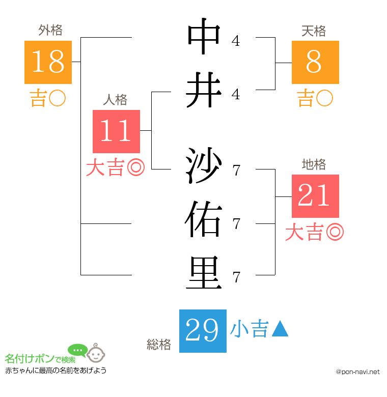 中井 沙佑里さんの姓名判断結果