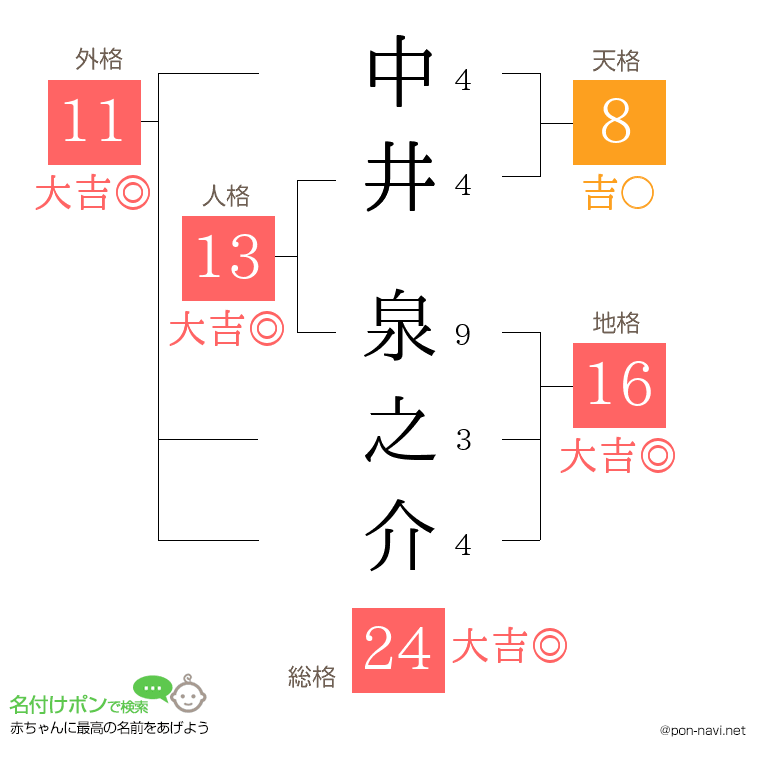 中井 泉之介さんの姓名判断結果