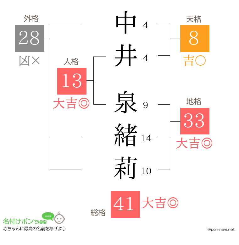 中井 泉緒莉さんの姓名判断結果