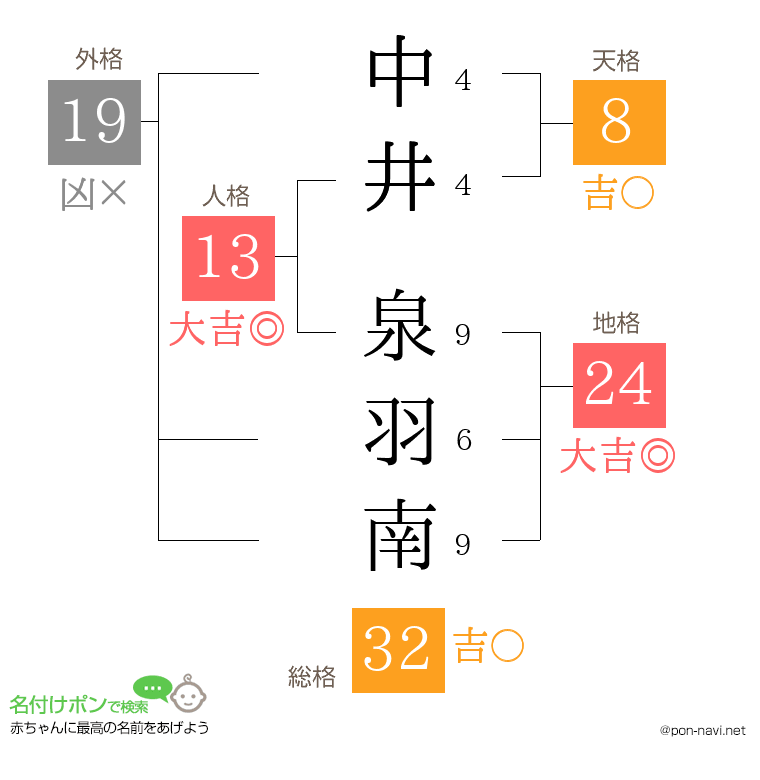 中井 泉羽南さんの姓名判断結果