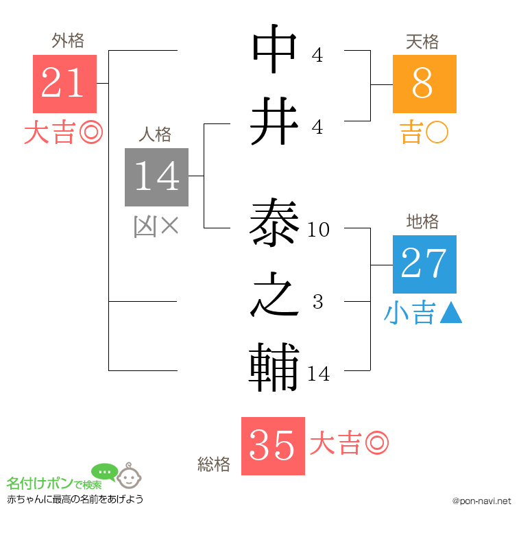 中井 泰之輔さんの姓名判断結果