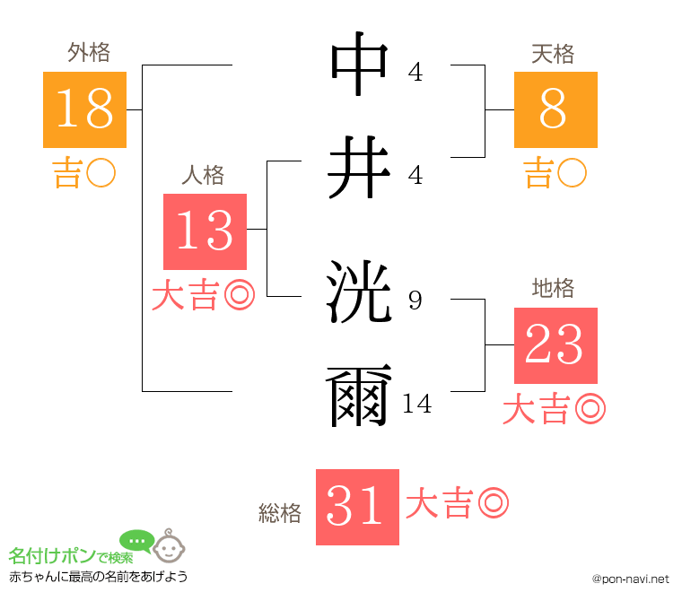 中井 洸爾さんの姓名判断結果