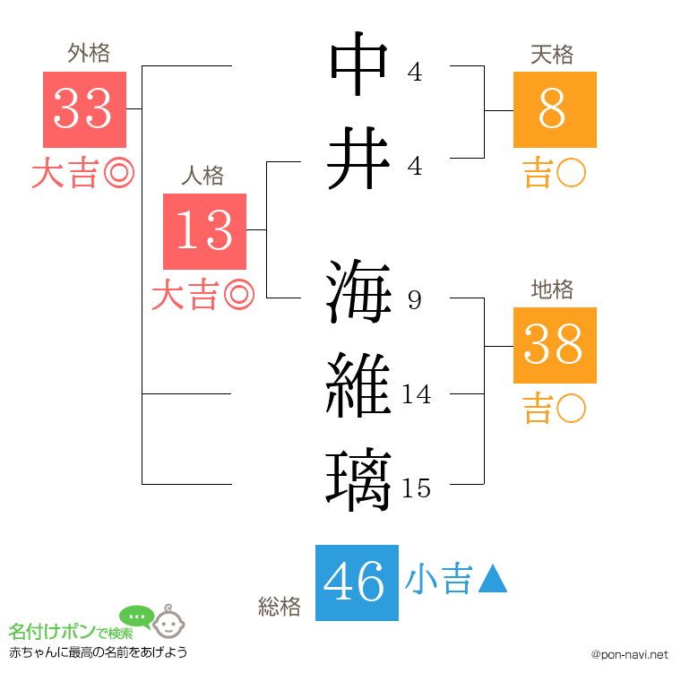 中井 海維璃さんの姓名判断結果
