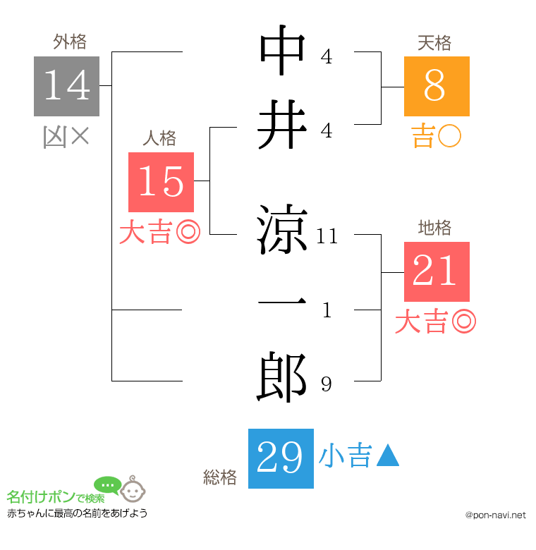 中井 涼一郎さんの姓名判断結果