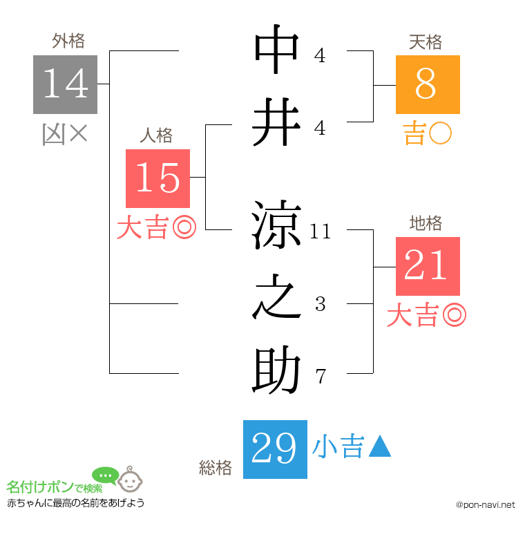 中井 涼之助さんの姓名判断結果