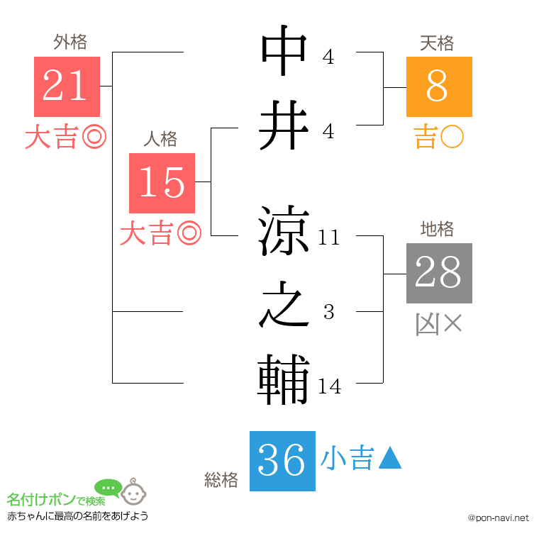 中井 涼之輔さんの姓名判断結果