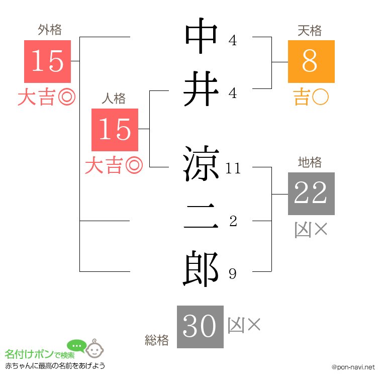中井 涼二郎さんの姓名判断結果