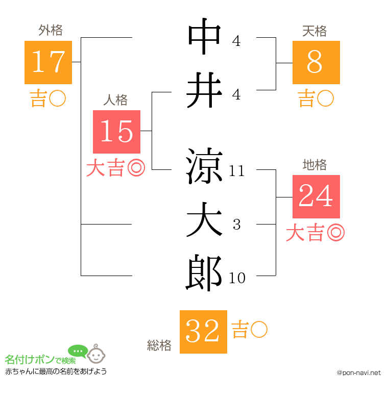 中井 涼大郞さんの姓名判断結果