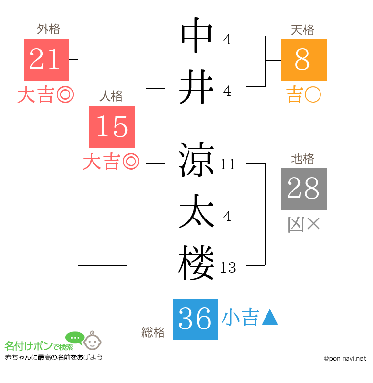中井 涼太楼さんの姓名判断結果
