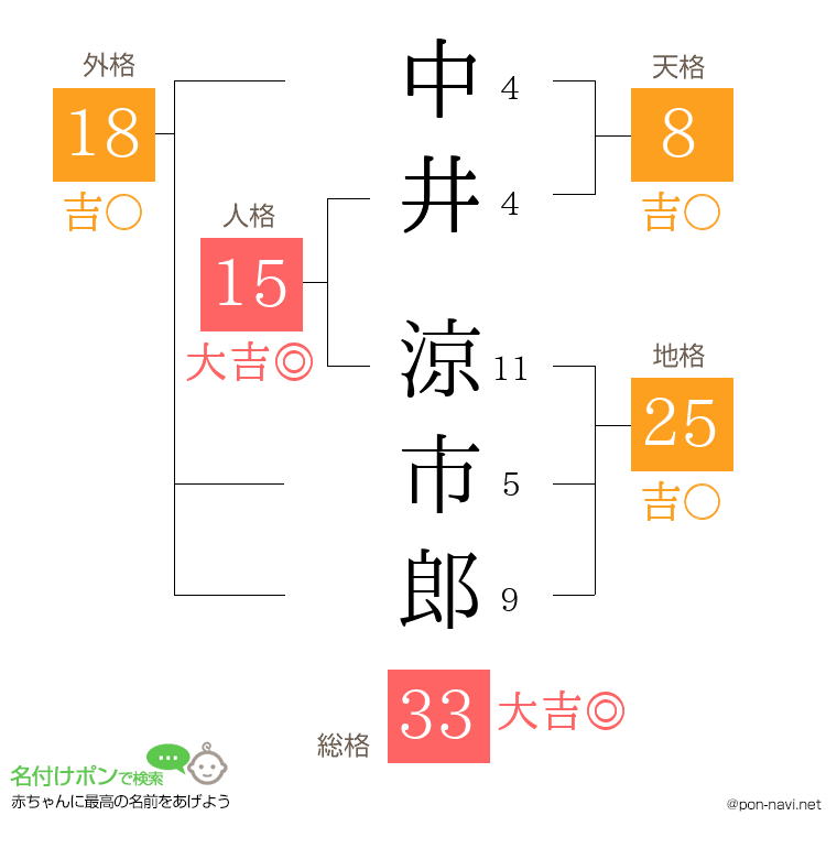 中井 涼市郎さんの姓名判断結果