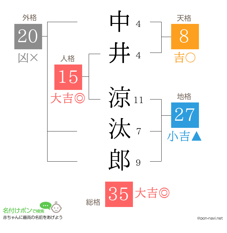 中井 涼汰郎さんの姓名判断結果