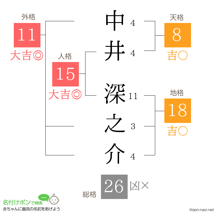 中井 深之介さんの姓名判断結果