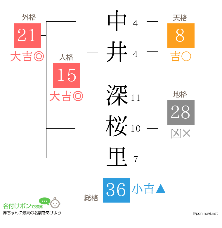 中井 深桜里さんの姓名判断結果
