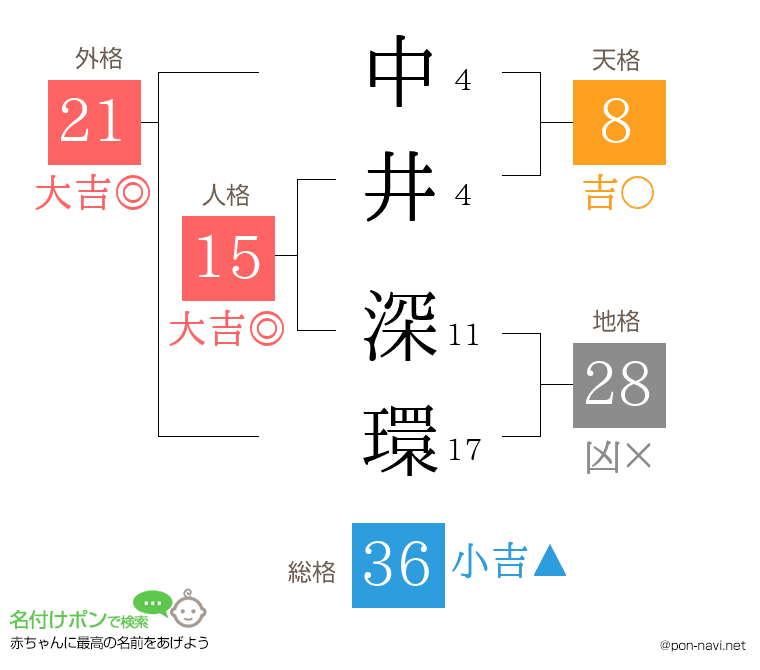 中井 深環さんの姓名判断結果