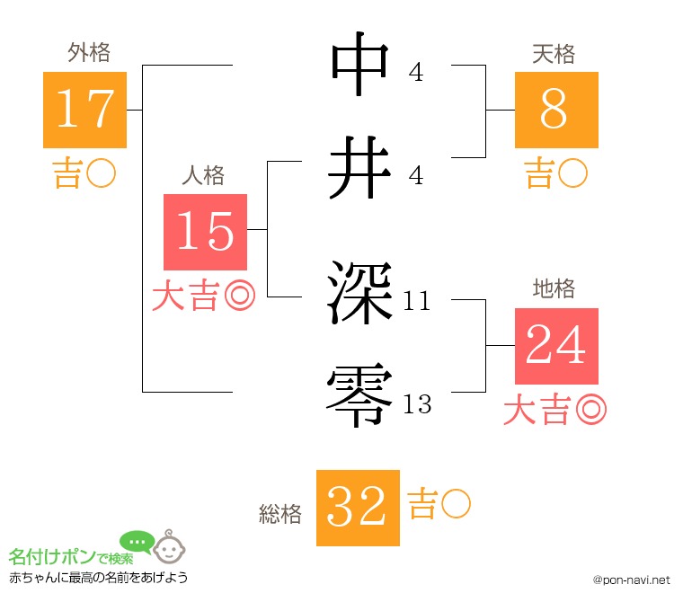 中井 深零さんの姓名判断結果