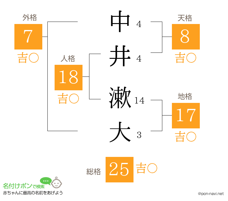 中井 漱大さんの姓名判断結果
