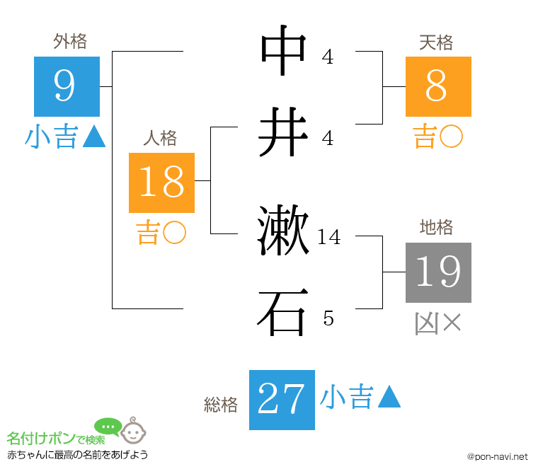 中井 漱石さんの姓名判断結果