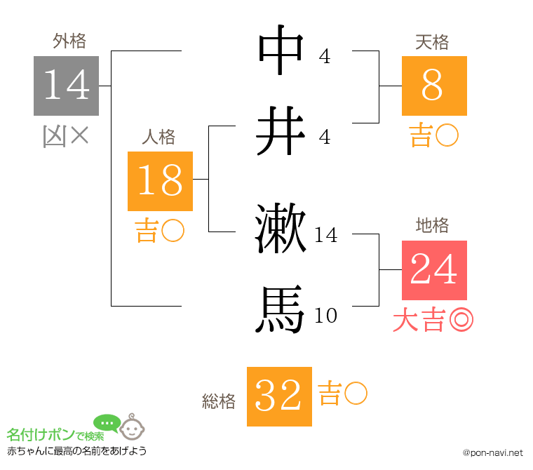 中井 漱馬さんの姓名判断結果
