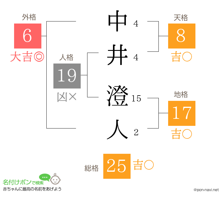 中井 澄人さんの姓名判断結果