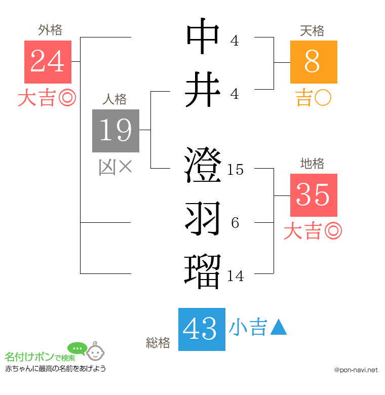 中井 澄羽瑠さんの姓名判断結果