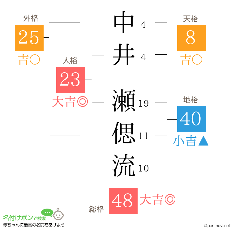 中井 瀬偲流さんの姓名判断結果